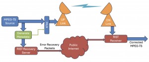 VSF releases specification for RIST Satellite-Hybrid: In Band Method