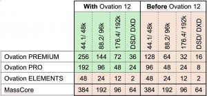 Merging Technologies announces Ovation 12