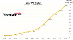 EtherCAT baut führende Rolle weiter aus