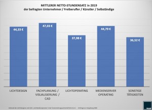 Stundenlohn von Lichtdesignern laut VLLV-Umfrage desaströs