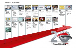 20 Jahre EtherCAT Technology Group