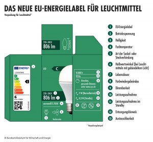 Neues EU-Energielabel für Leuchtmittel eingeführt