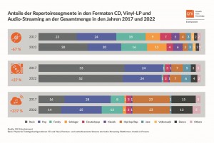 178 Milliarden Streams im Jahr 2022: Aktuelle Musik besonders beliebt